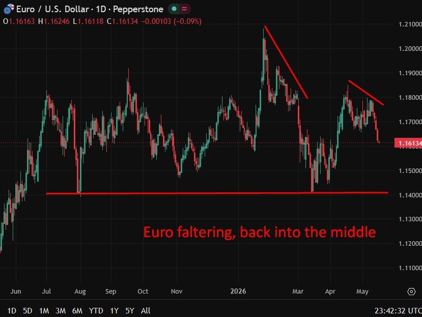eurusd faltering 18 May 2026